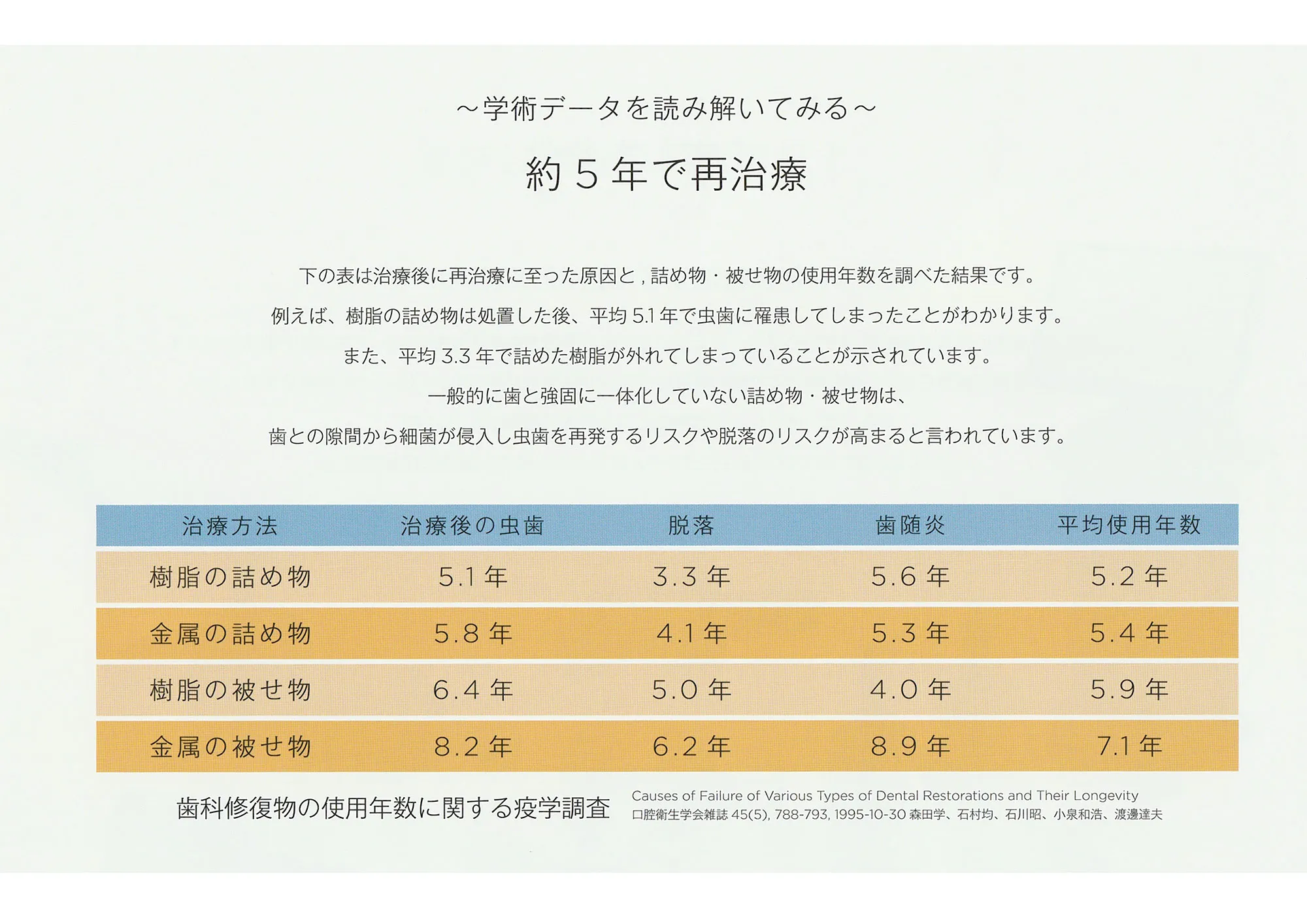 約5年で再治療