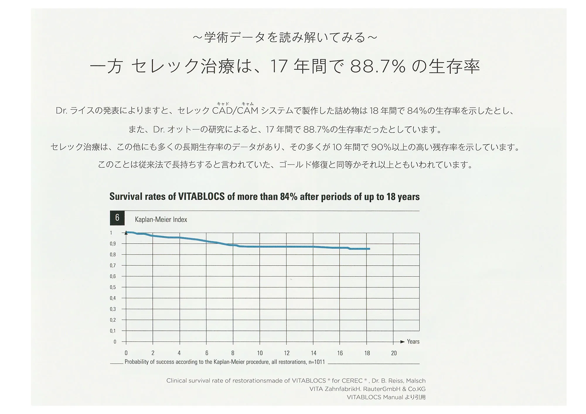 一方セレック治療は、17年間で88.7％の生存率